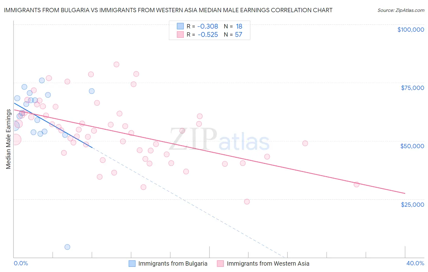 Immigrants from Bulgaria vs Immigrants from Western Asia Median Male Earnings
