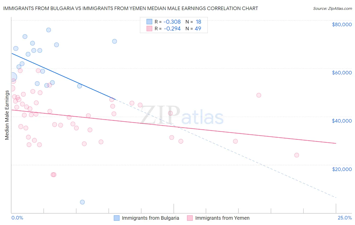 Immigrants from Bulgaria vs Immigrants from Yemen Median Male Earnings