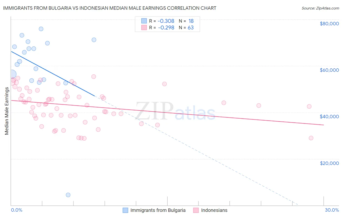 Immigrants from Bulgaria vs Indonesian Median Male Earnings