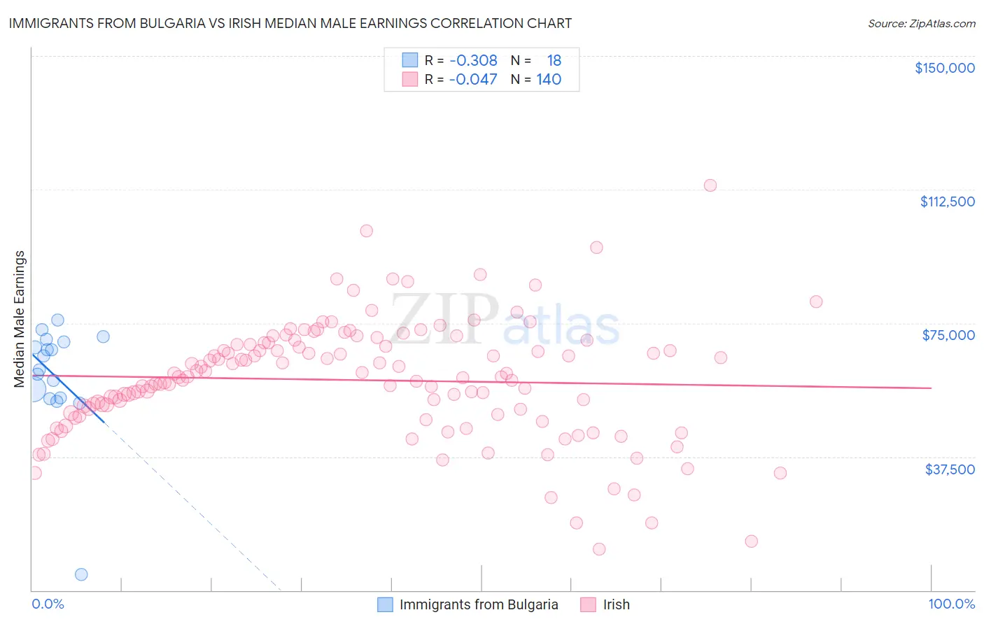 Immigrants from Bulgaria vs Irish Median Male Earnings