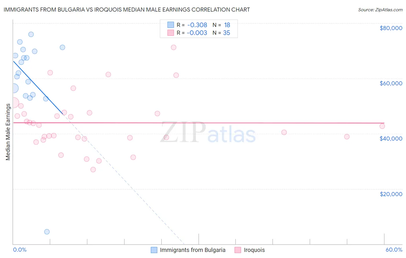 Immigrants from Bulgaria vs Iroquois Median Male Earnings