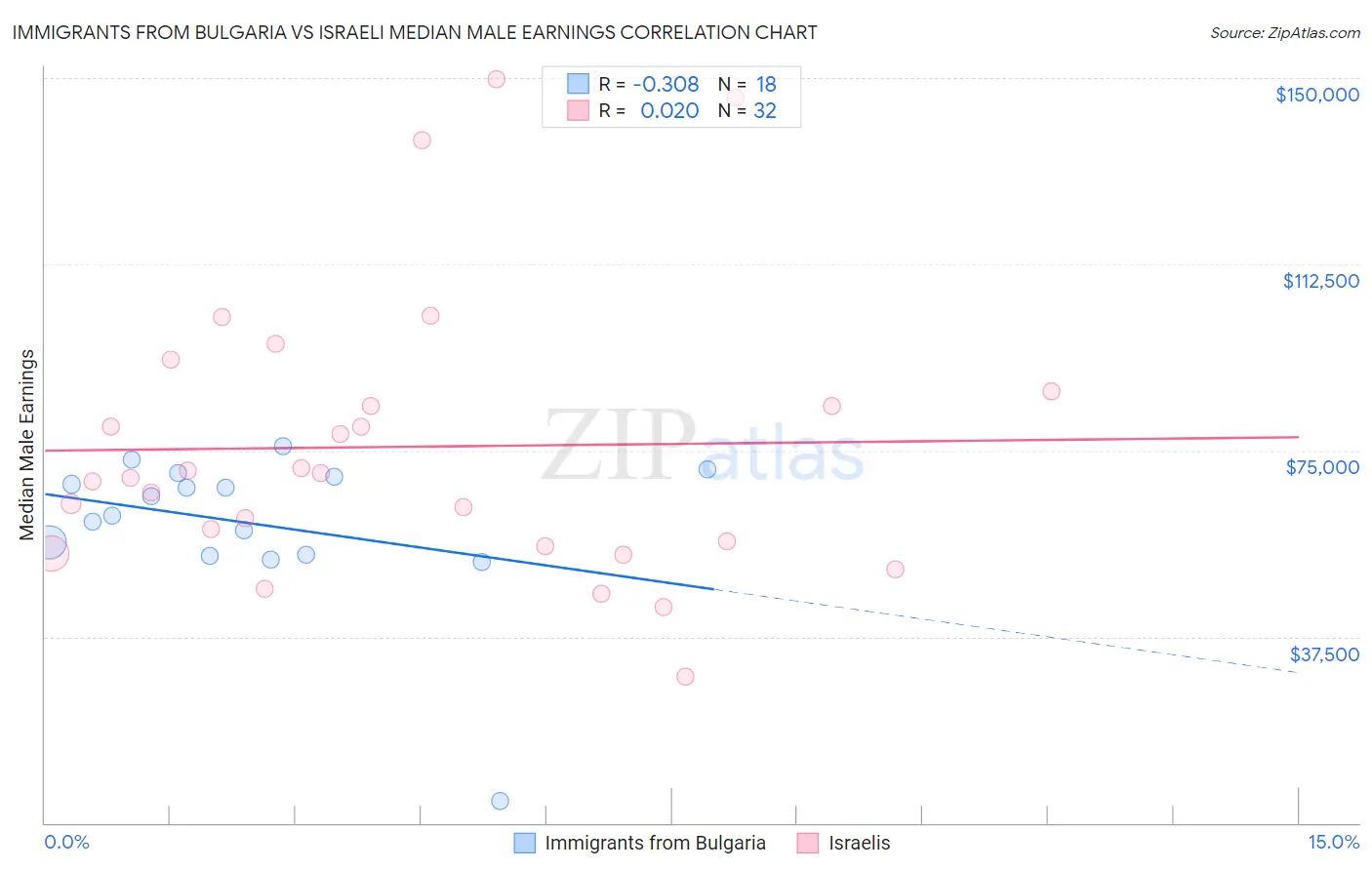 Immigrants from Bulgaria vs Israeli Median Male Earnings