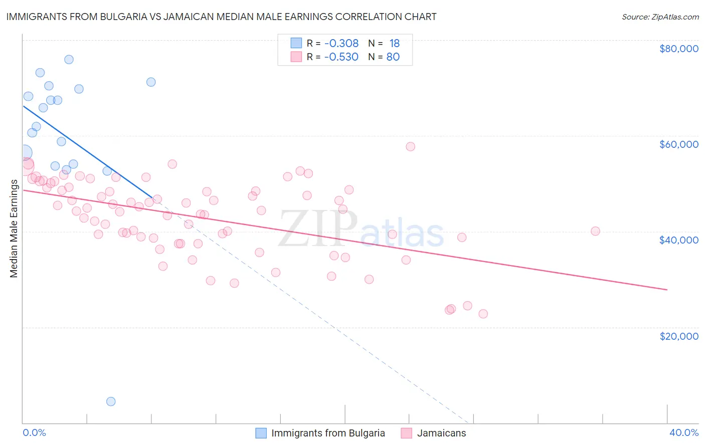 Immigrants from Bulgaria vs Jamaican Median Male Earnings