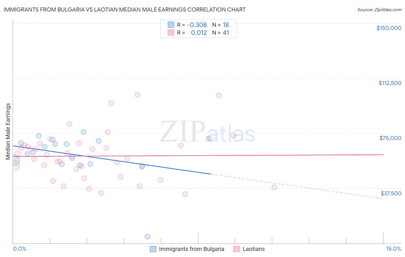 Immigrants from Bulgaria vs Laotian Median Male Earnings