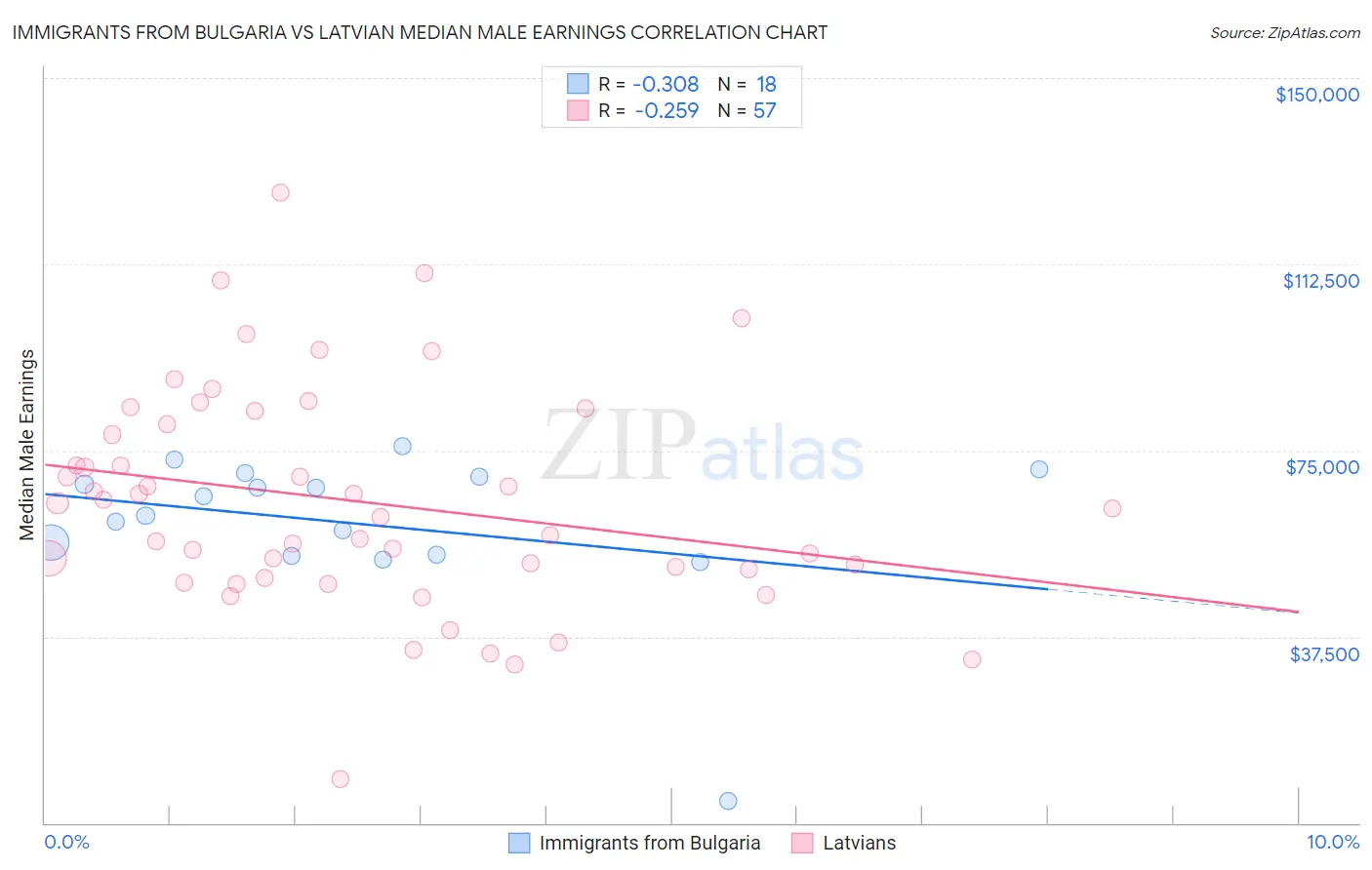 Immigrants from Bulgaria vs Latvian Median Male Earnings