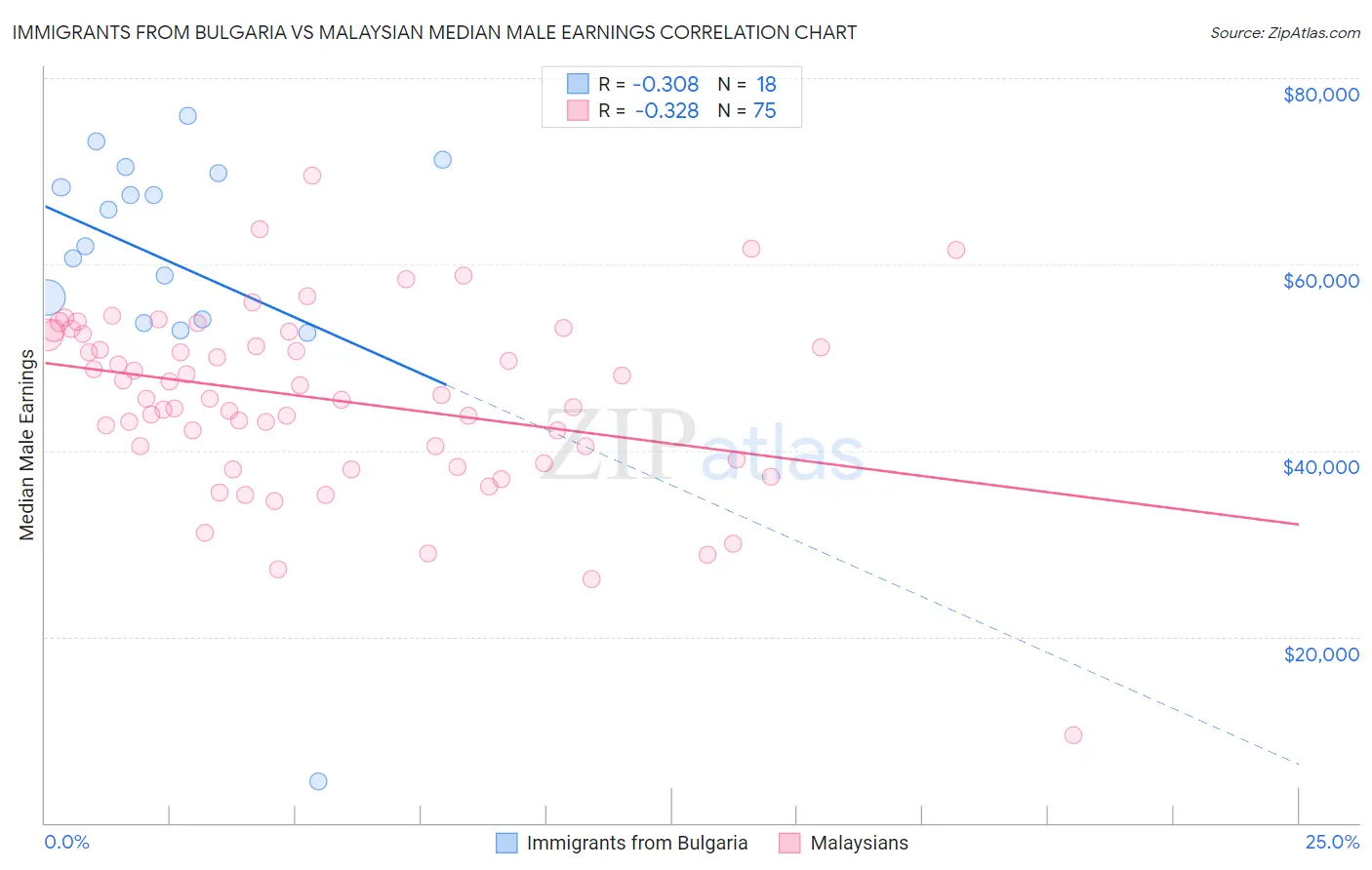 Immigrants from Bulgaria vs Malaysian Median Male Earnings