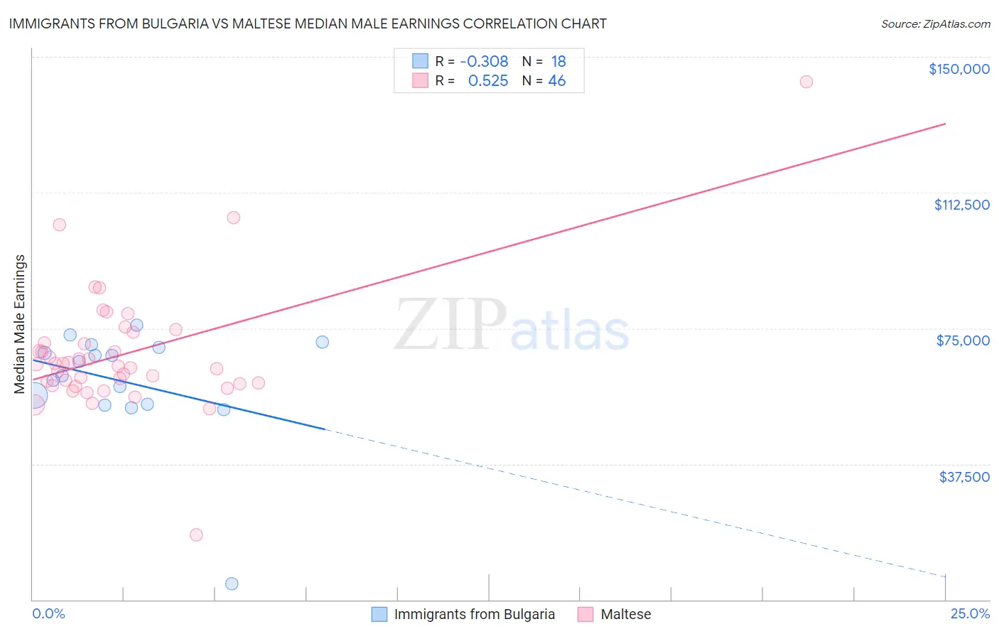Immigrants from Bulgaria vs Maltese Median Male Earnings