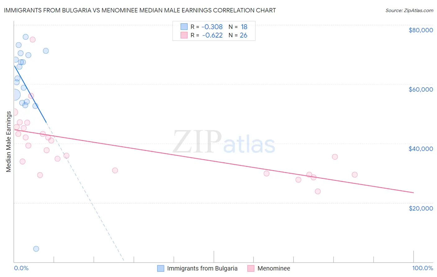 Immigrants from Bulgaria vs Menominee Median Male Earnings