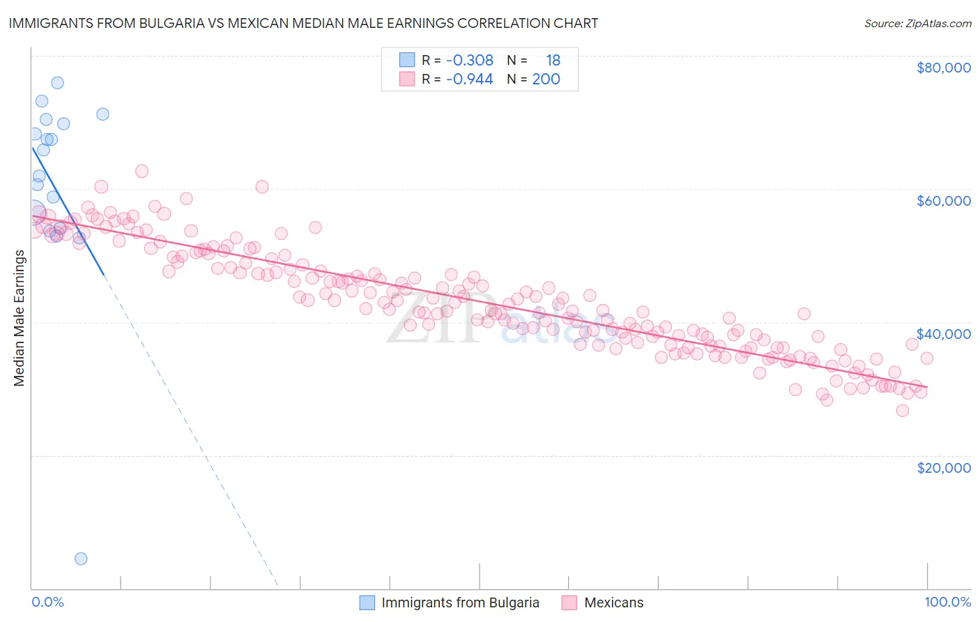 Immigrants from Bulgaria vs Mexican Median Male Earnings