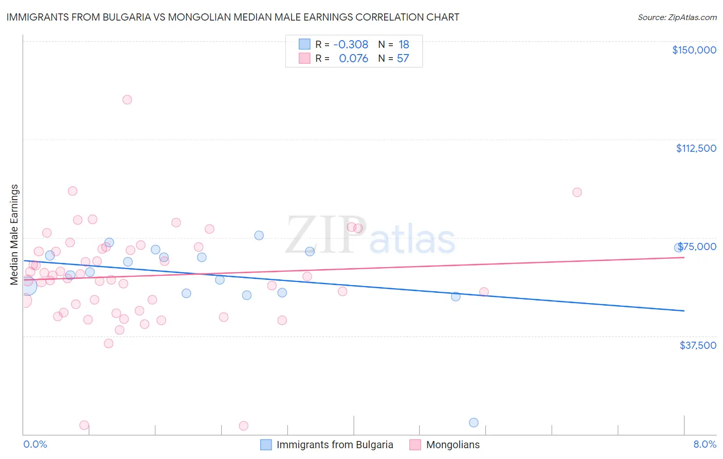 Immigrants from Bulgaria vs Mongolian Median Male Earnings