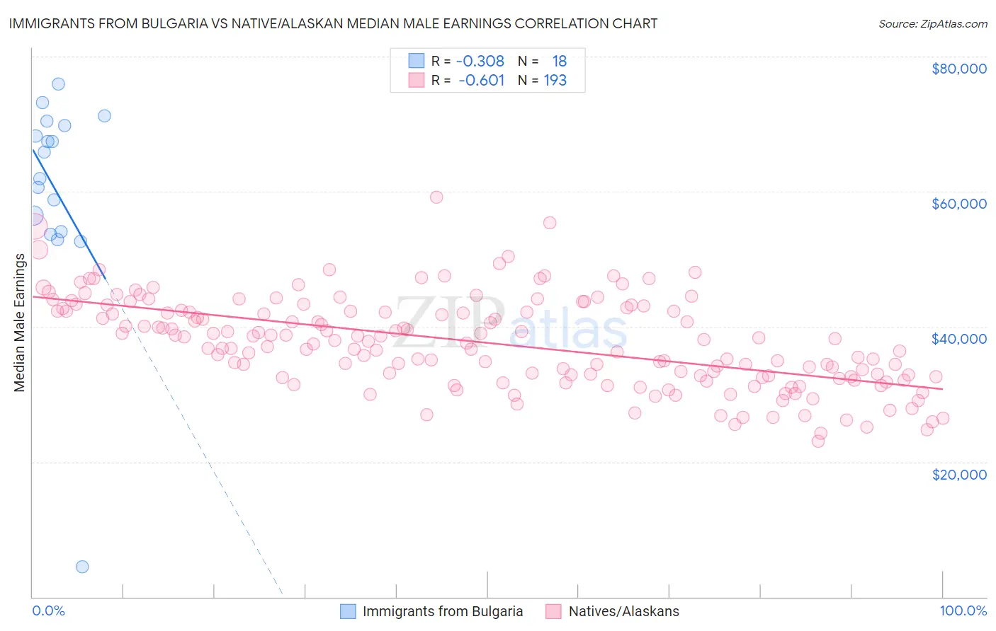 Immigrants from Bulgaria vs Native/Alaskan Median Male Earnings