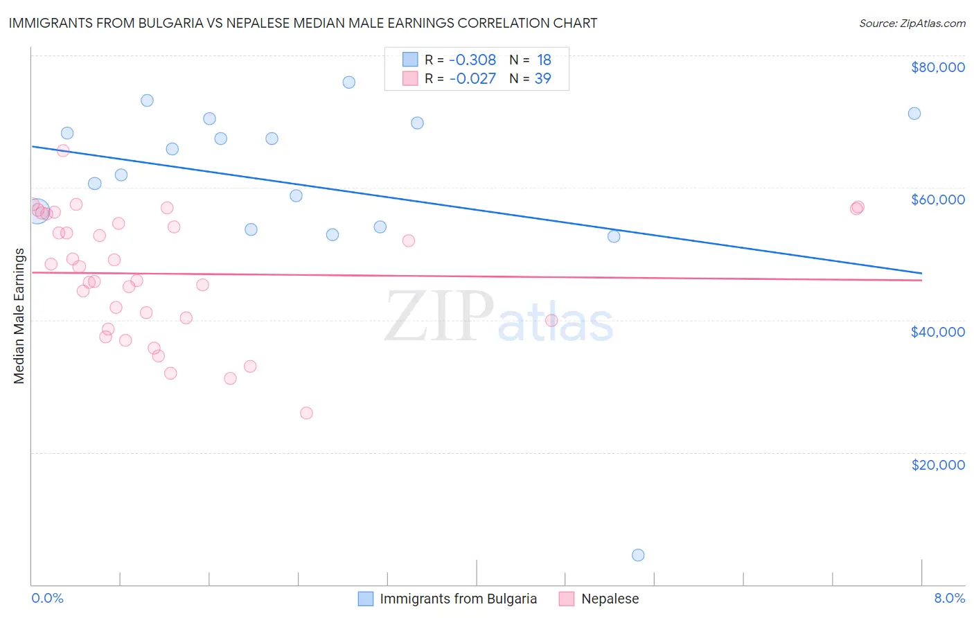 Immigrants from Bulgaria vs Nepalese Median Male Earnings