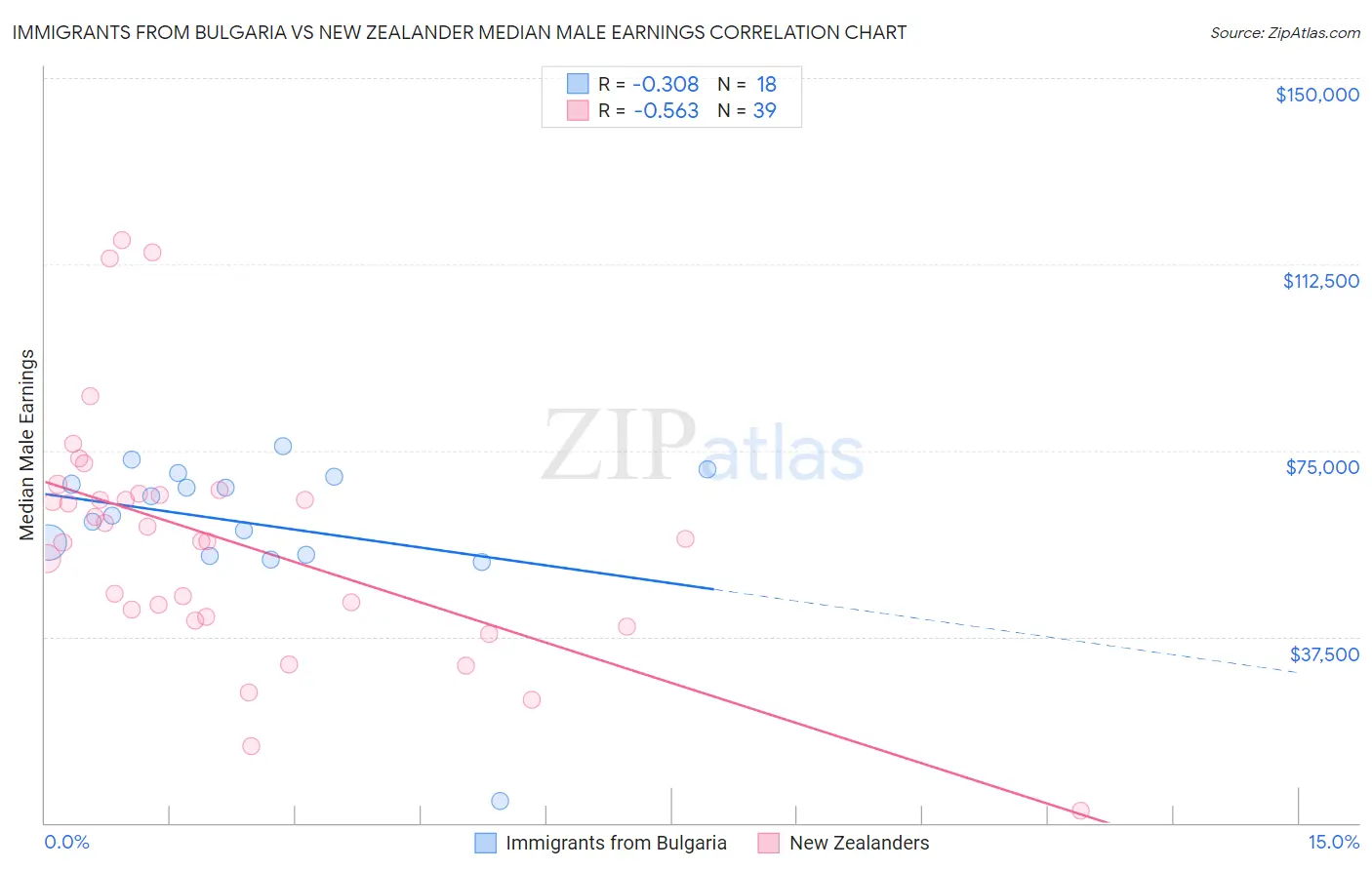 Immigrants from Bulgaria vs New Zealander Median Male Earnings