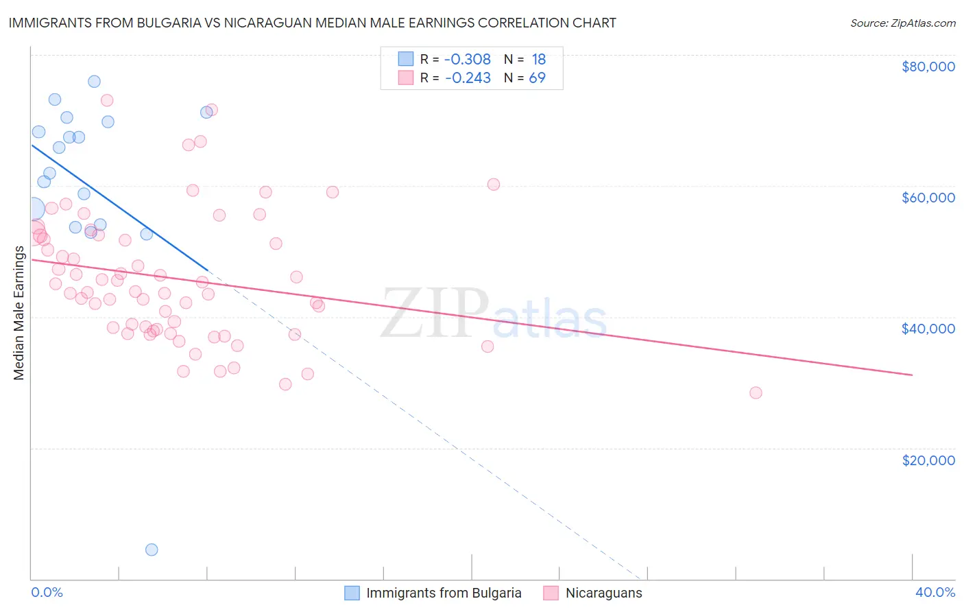 Immigrants from Bulgaria vs Nicaraguan Median Male Earnings