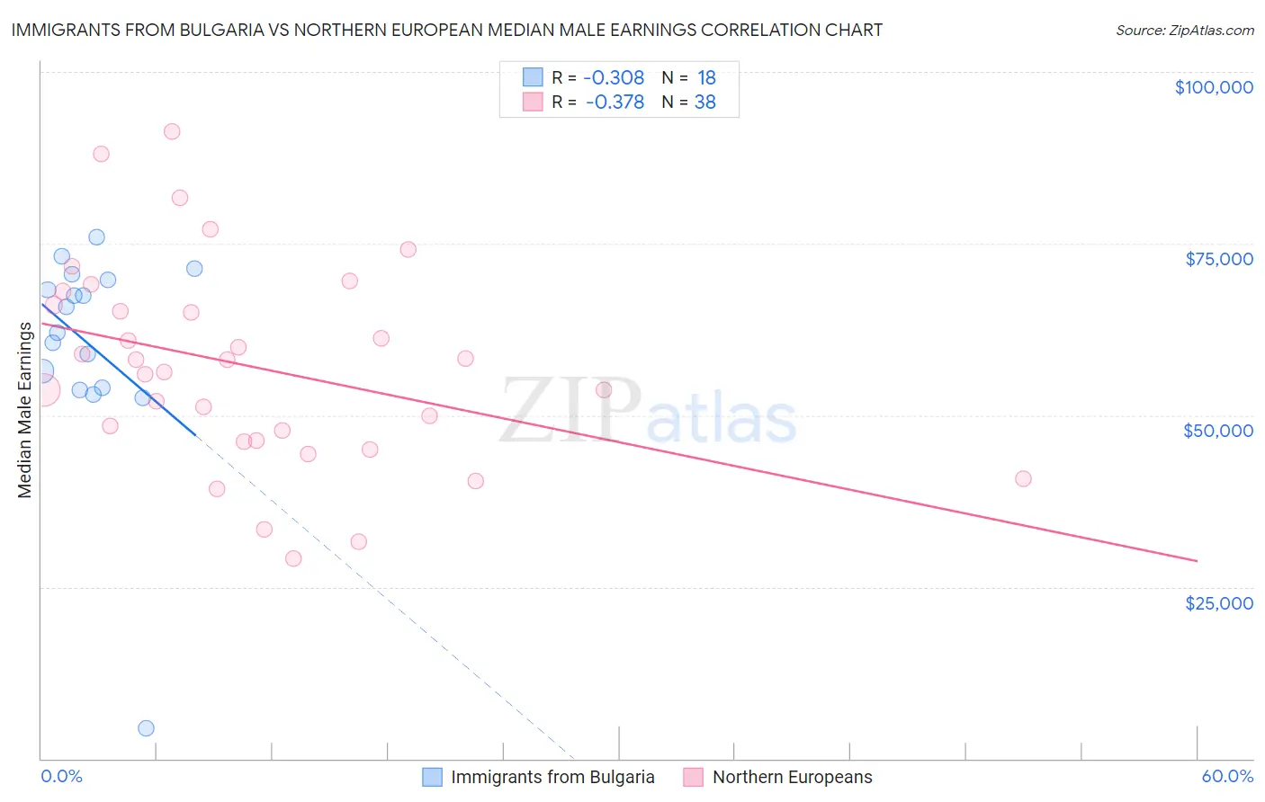 Immigrants from Bulgaria vs Northern European Median Male Earnings