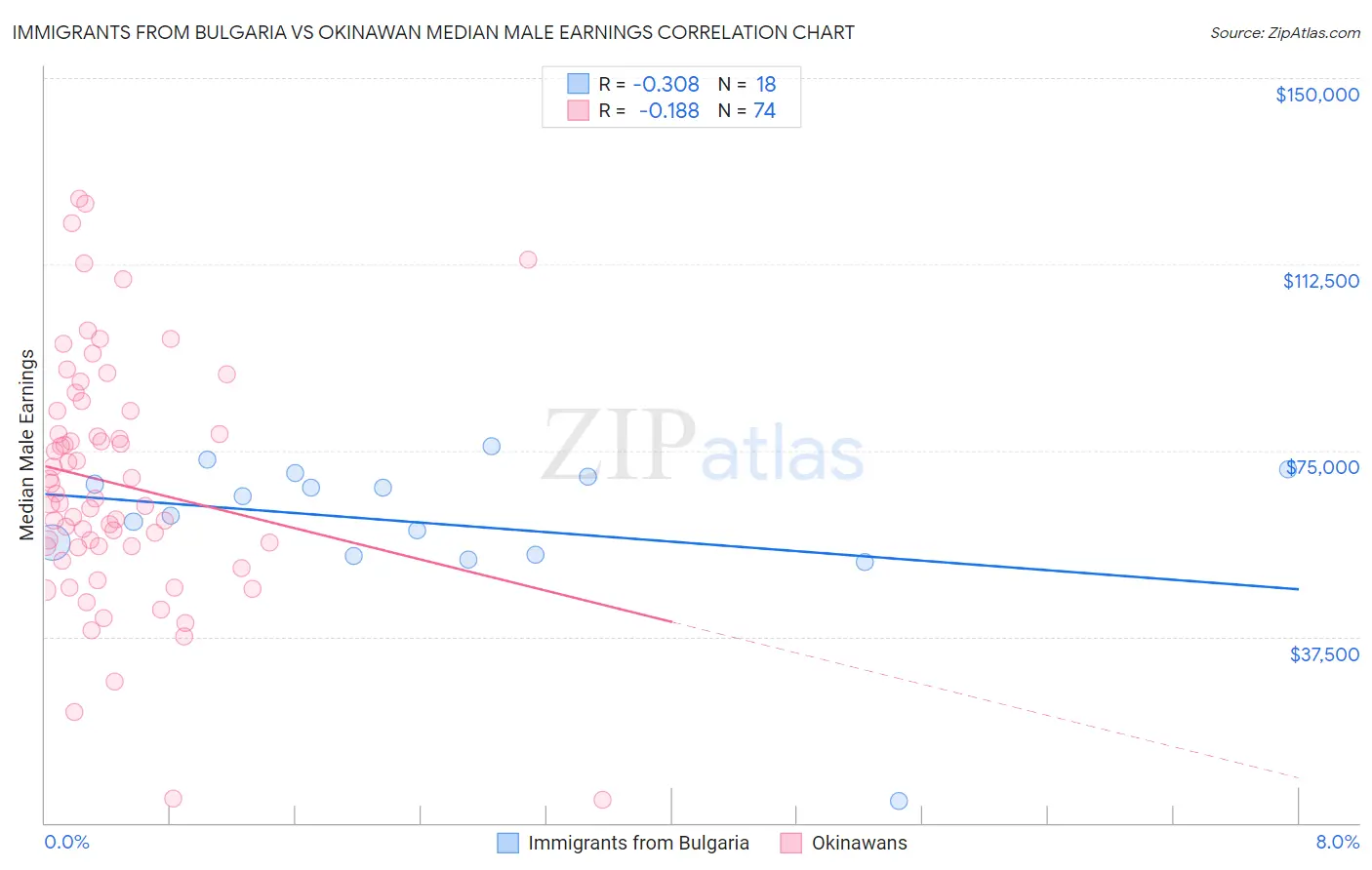 Immigrants from Bulgaria vs Okinawan Median Male Earnings