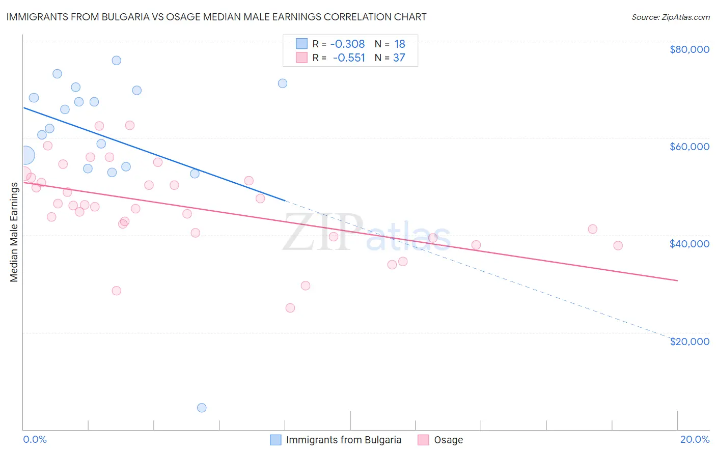 Immigrants from Bulgaria vs Osage Median Male Earnings