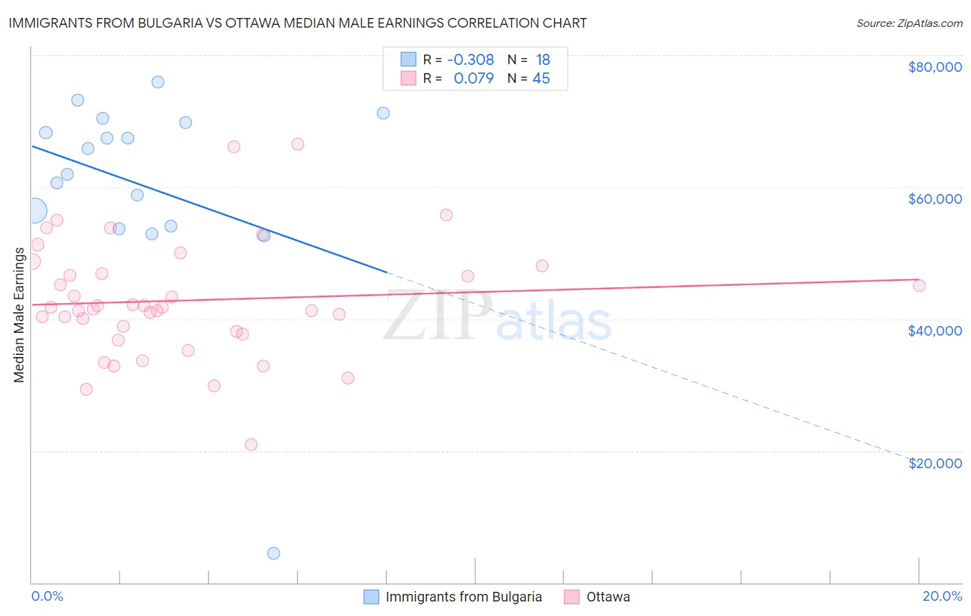 Immigrants from Bulgaria vs Ottawa Median Male Earnings