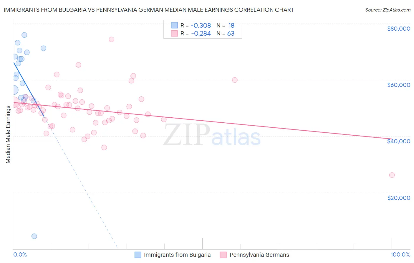 Immigrants from Bulgaria vs Pennsylvania German Median Male Earnings