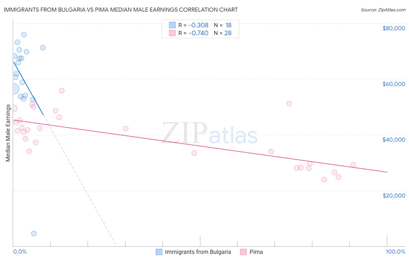 Immigrants from Bulgaria vs Pima Median Male Earnings