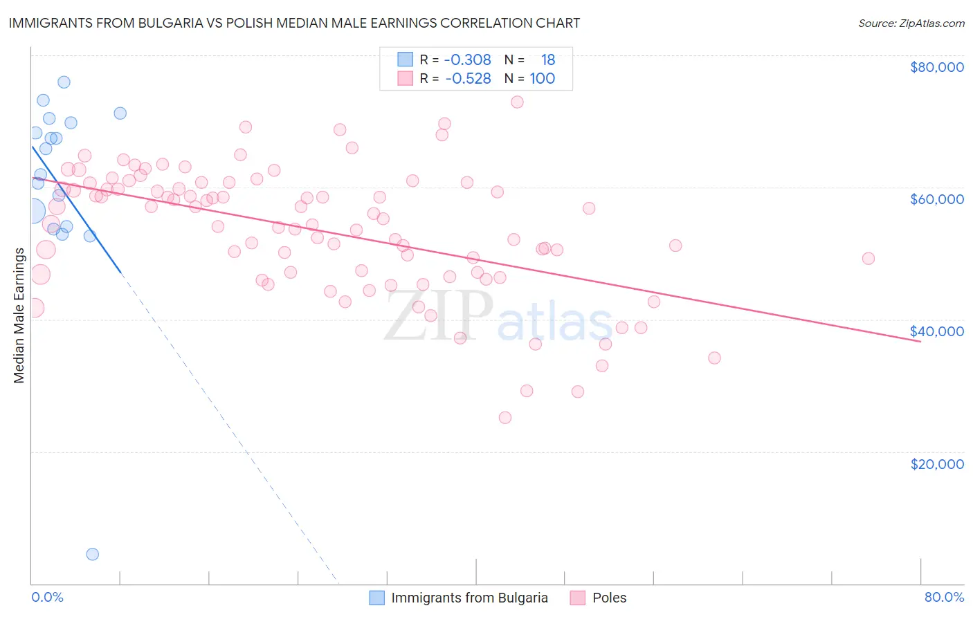 Immigrants from Bulgaria vs Polish Median Male Earnings