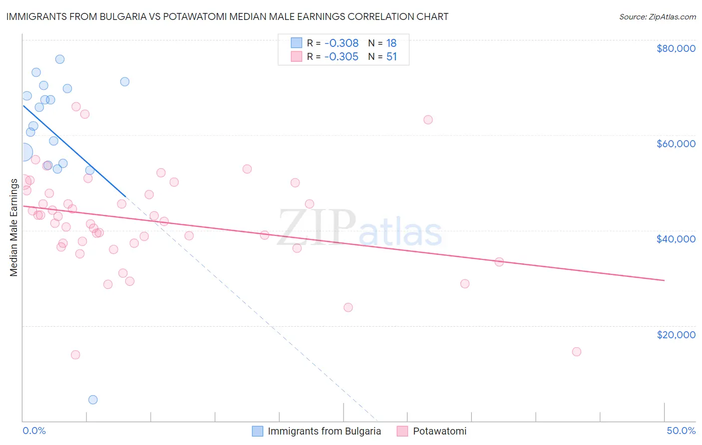 Immigrants from Bulgaria vs Potawatomi Median Male Earnings