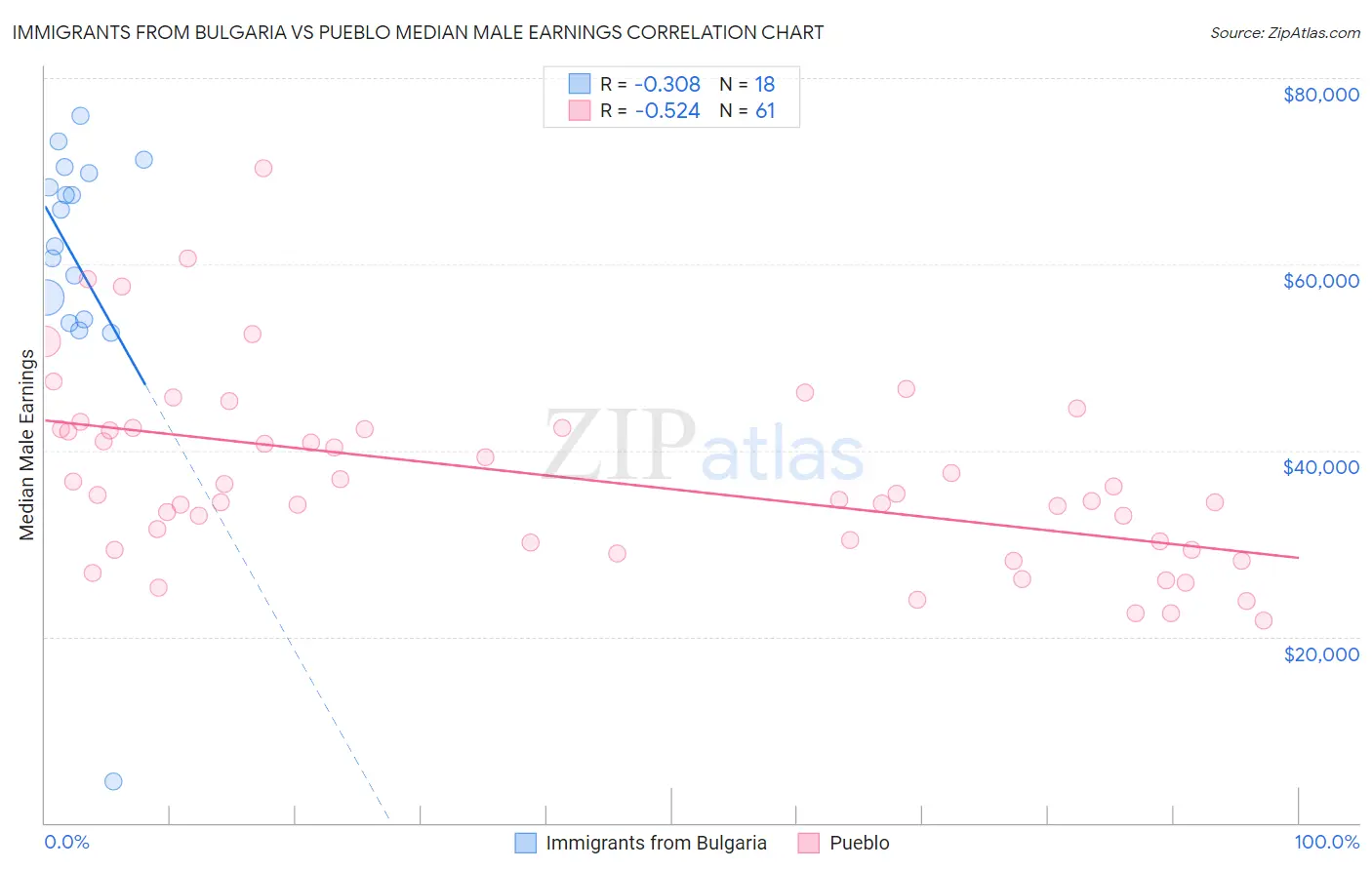 Immigrants from Bulgaria vs Pueblo Median Male Earnings