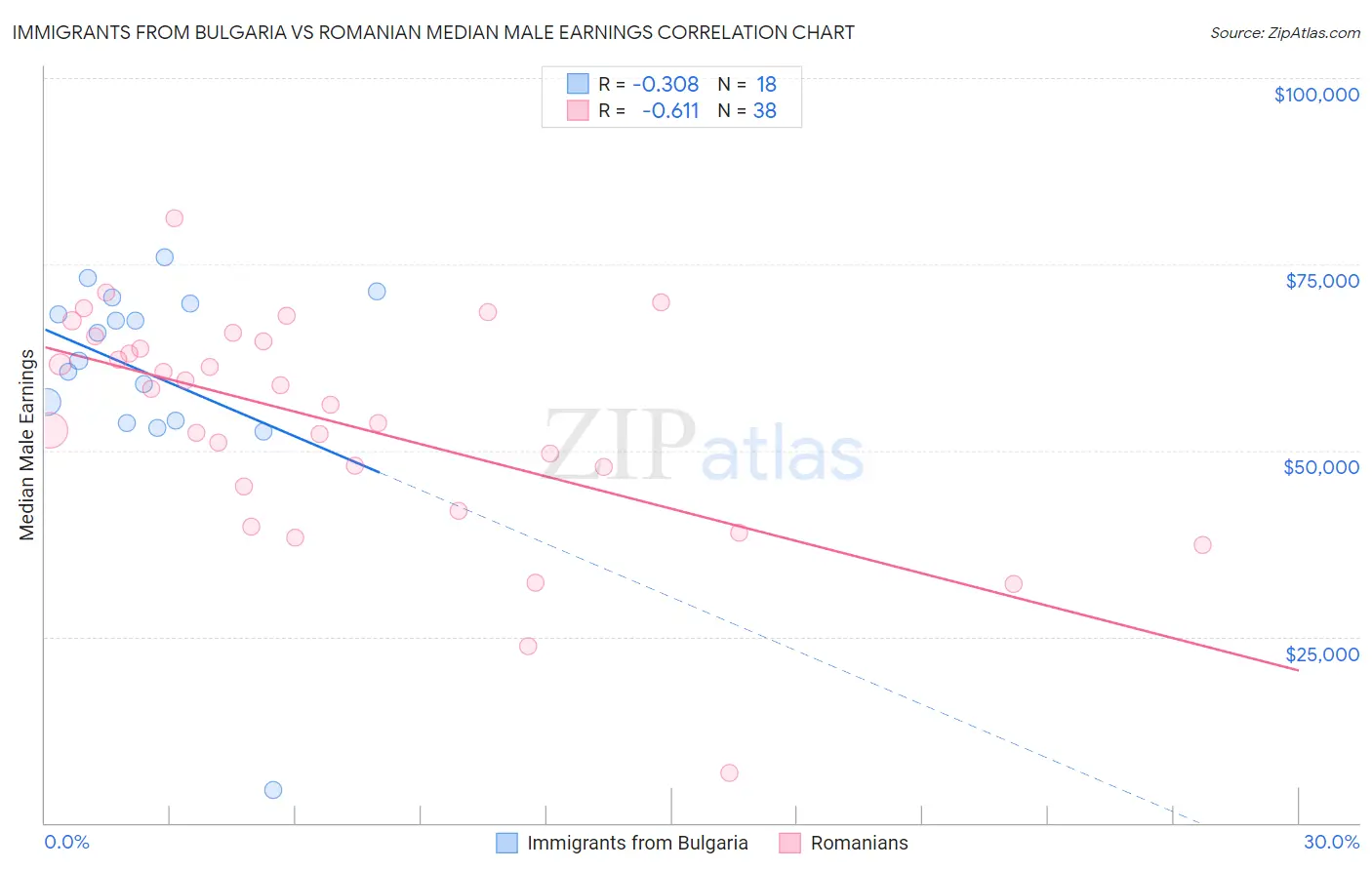Immigrants from Bulgaria vs Romanian Median Male Earnings