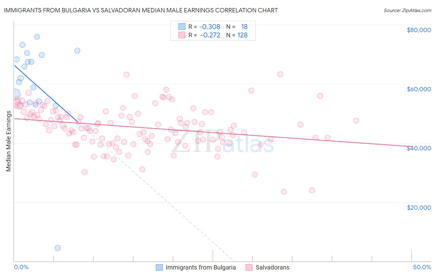 Immigrants from Bulgaria vs Salvadoran Median Male Earnings