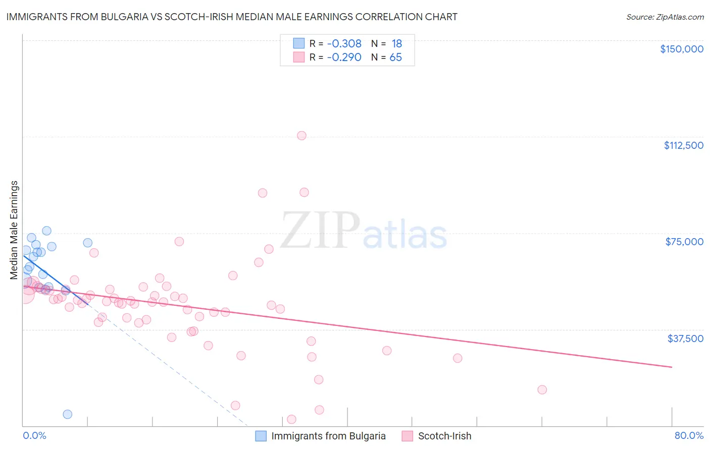 Immigrants from Bulgaria vs Scotch-Irish Median Male Earnings
