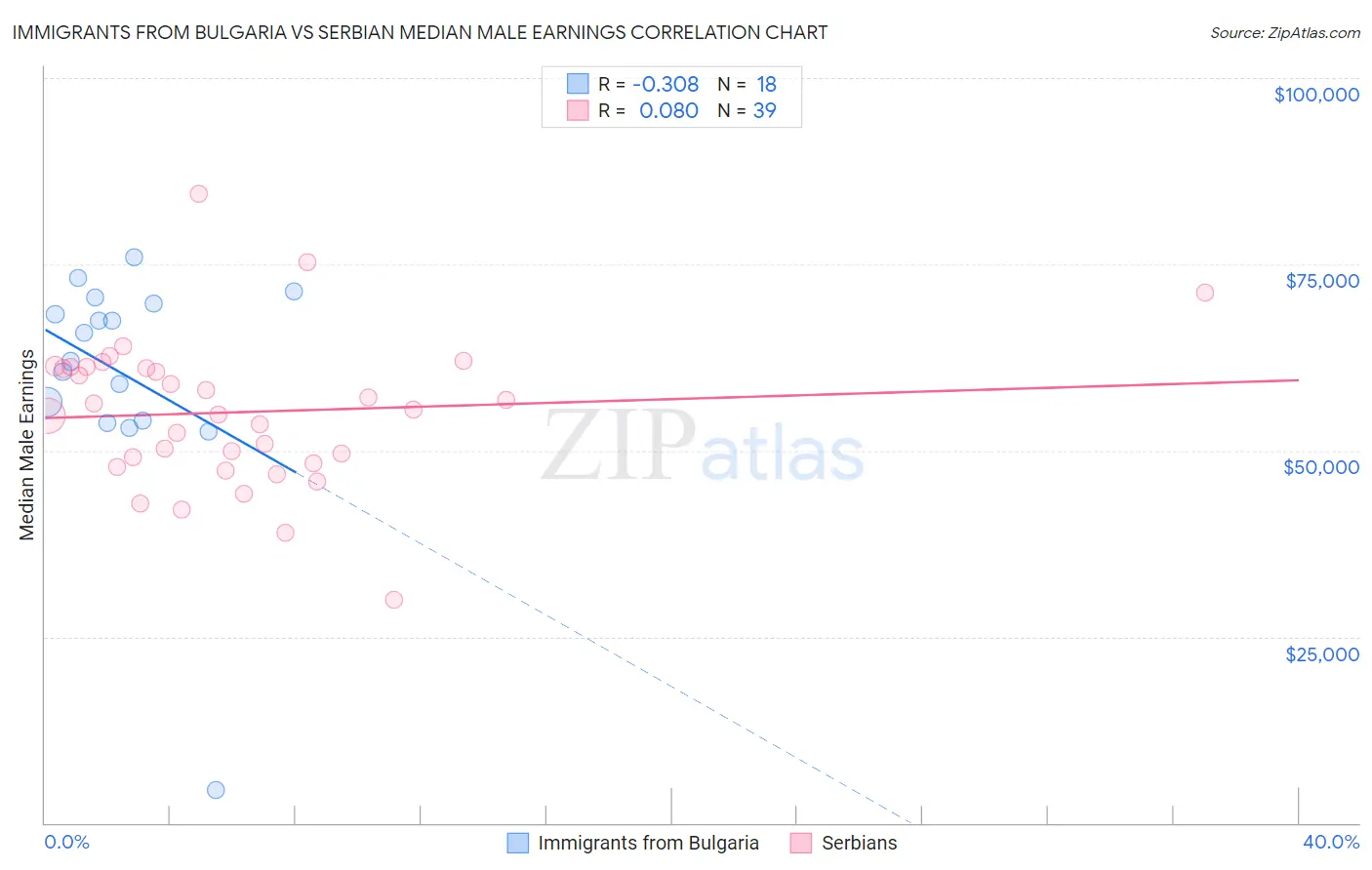 Immigrants from Bulgaria vs Serbian Median Male Earnings
