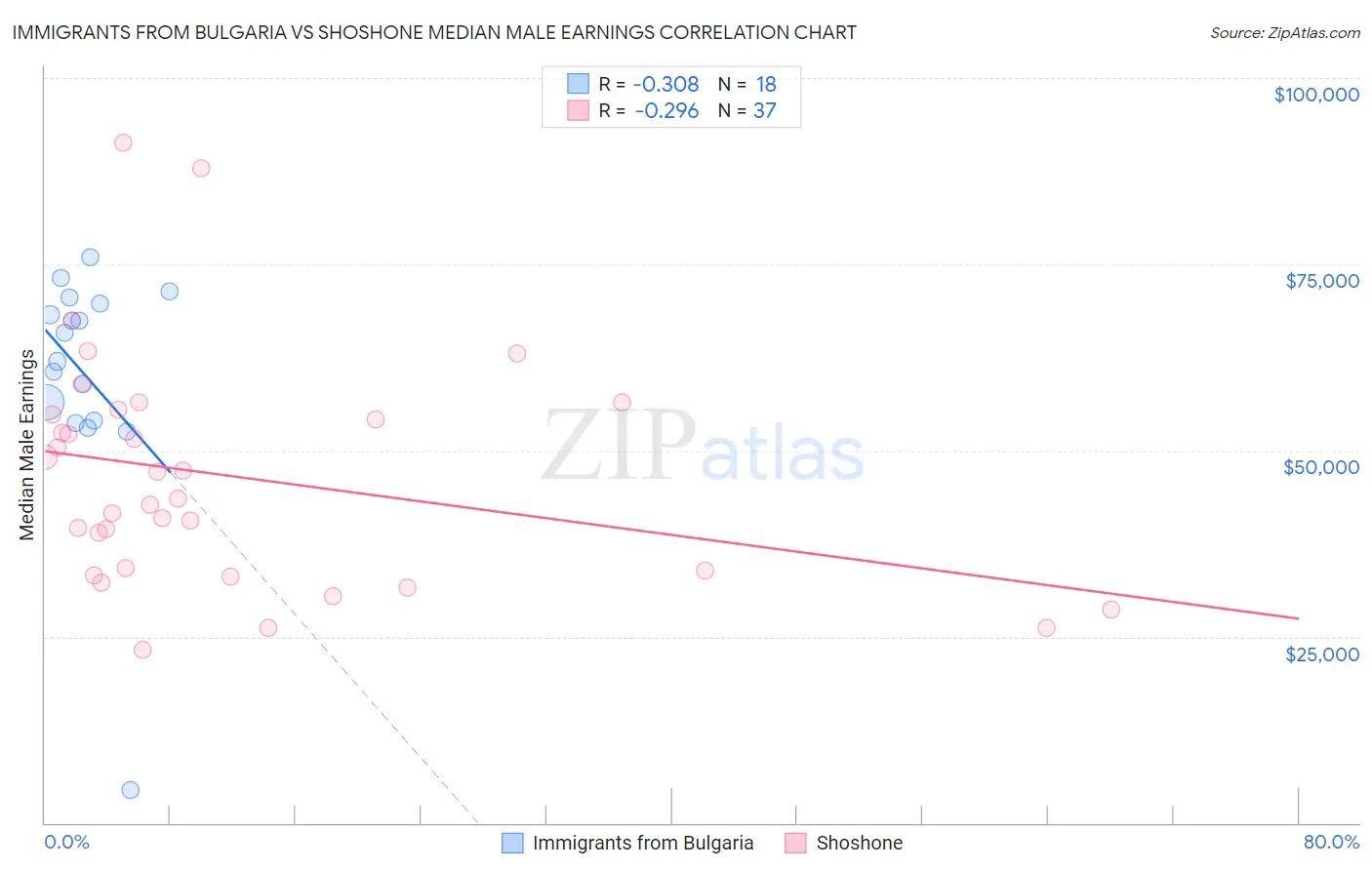 Immigrants from Bulgaria vs Shoshone Median Male Earnings