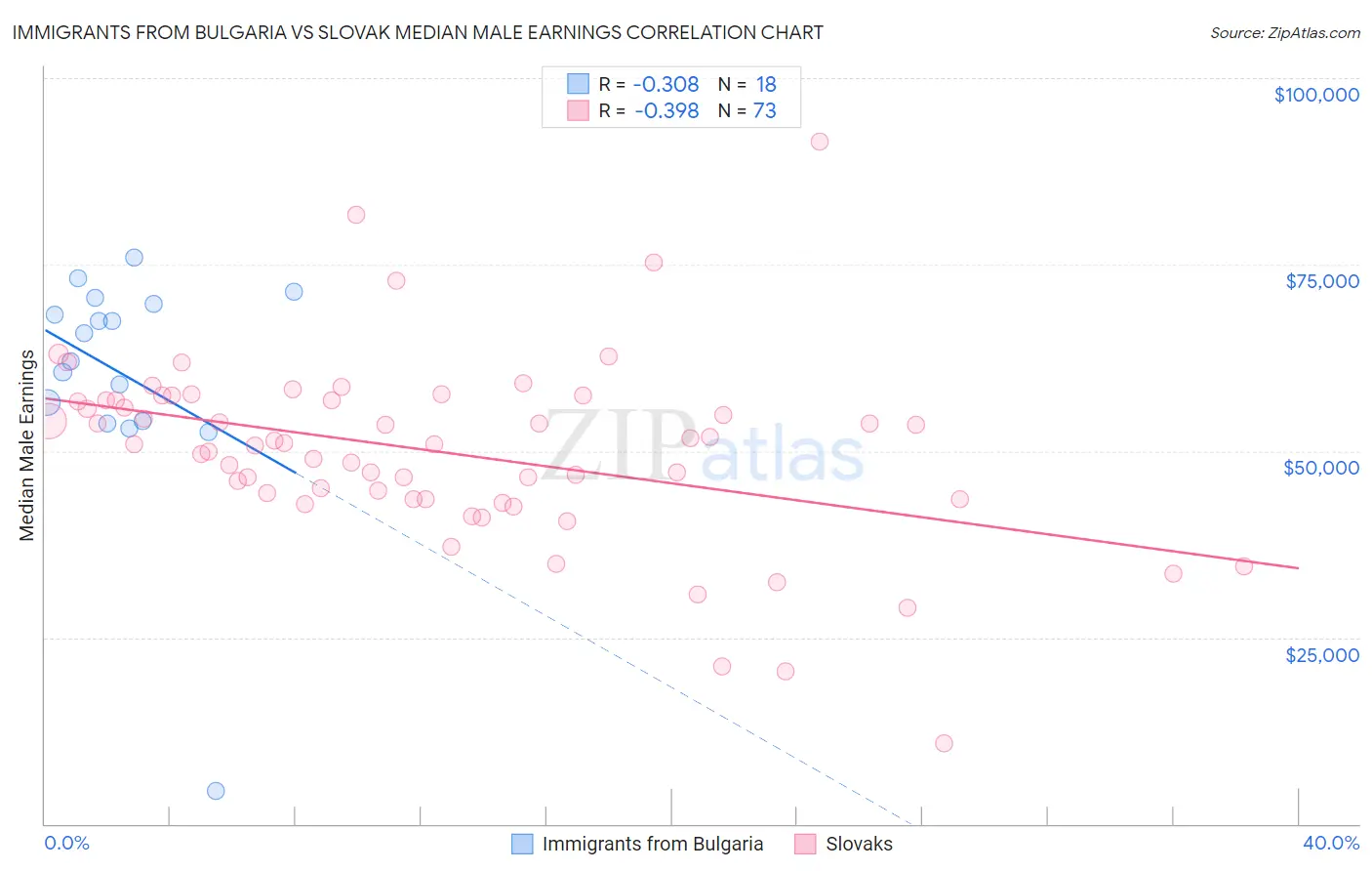 Immigrants from Bulgaria vs Slovak Median Male Earnings