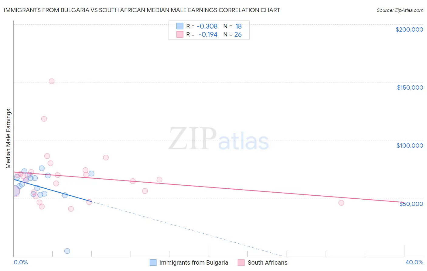 Immigrants from Bulgaria vs South African Median Male Earnings