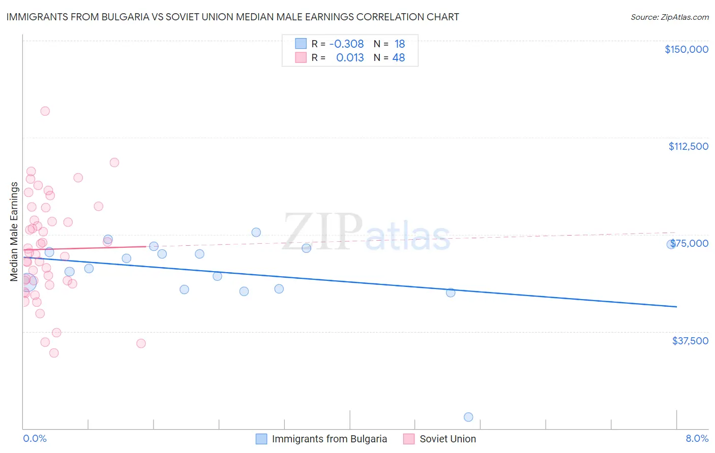 Immigrants from Bulgaria vs Soviet Union Median Male Earnings