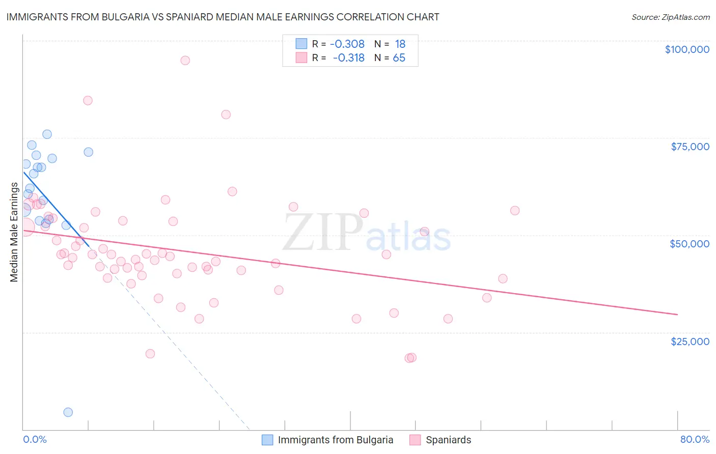 Immigrants from Bulgaria vs Spaniard Median Male Earnings