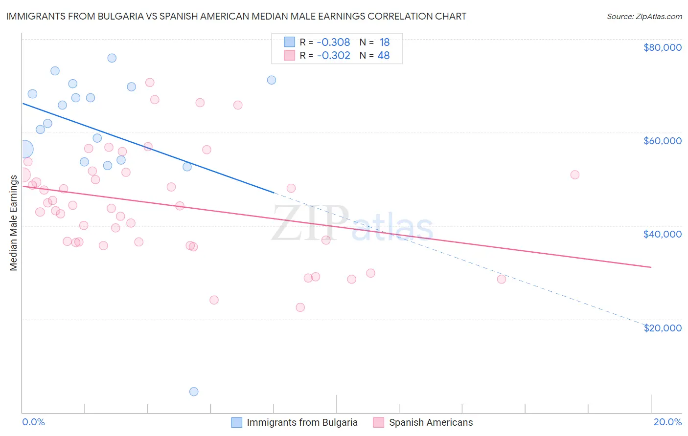 Immigrants from Bulgaria vs Spanish American Median Male Earnings