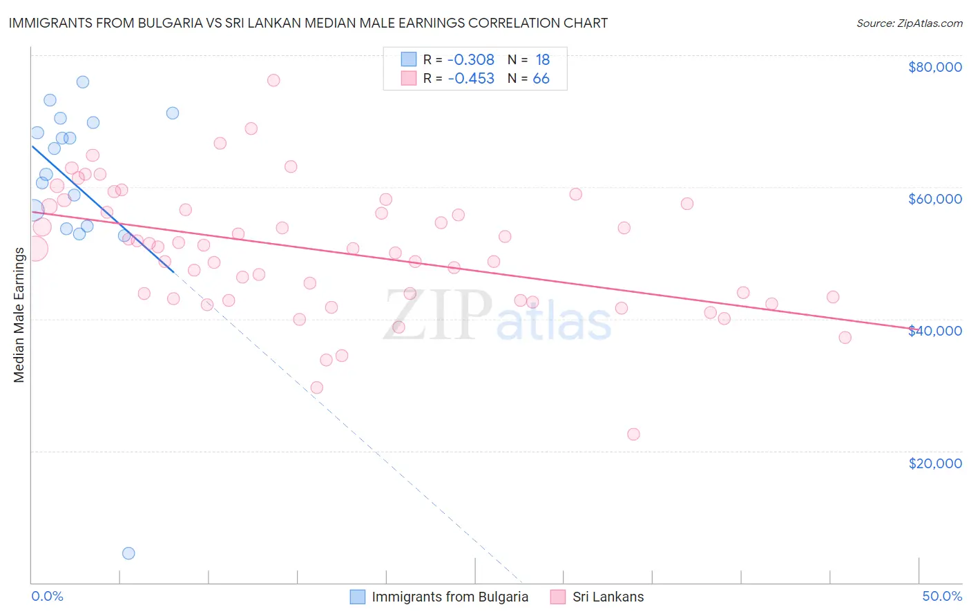 Immigrants from Bulgaria vs Sri Lankan Median Male Earnings