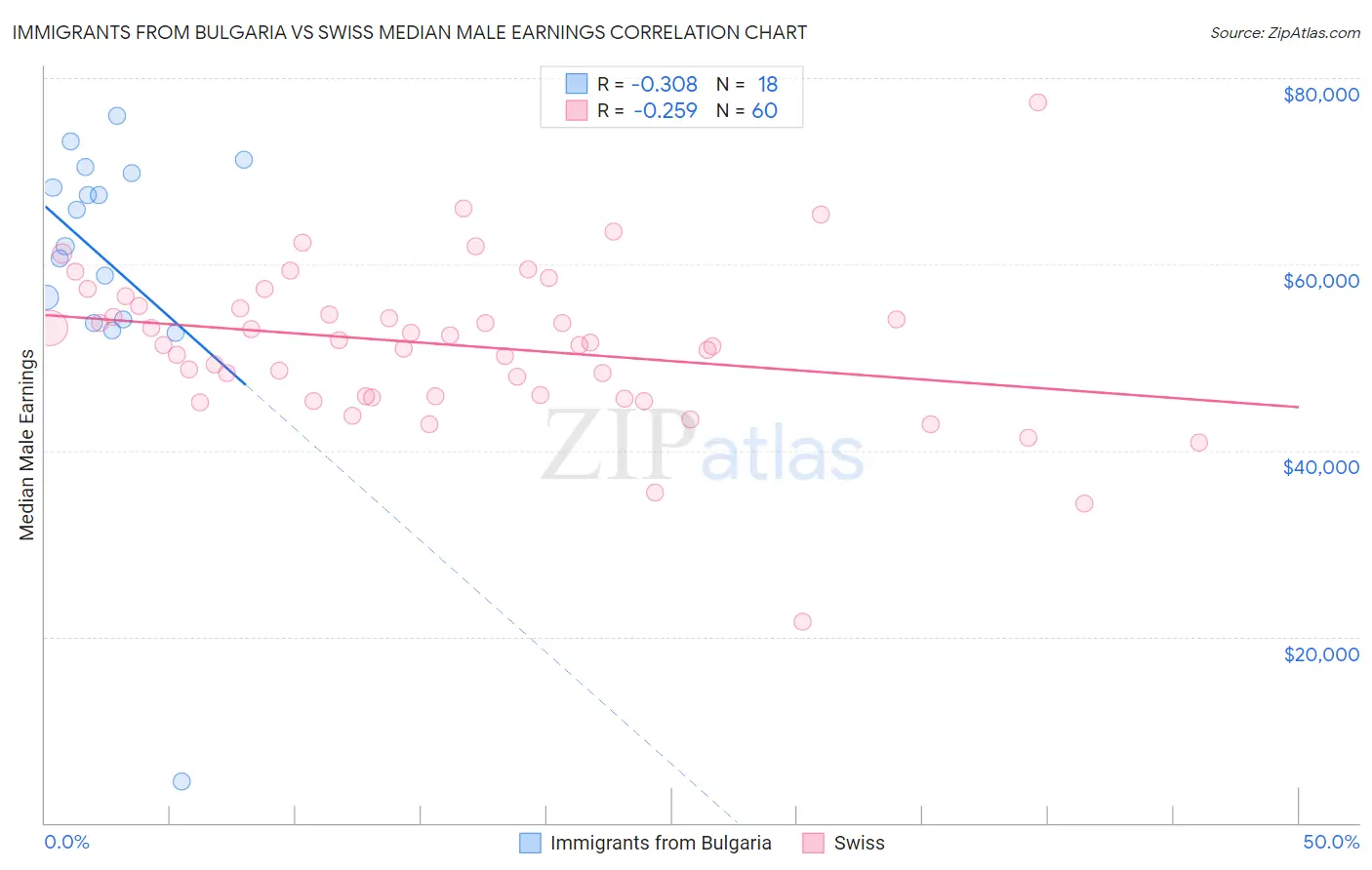 Immigrants from Bulgaria vs Swiss Median Male Earnings