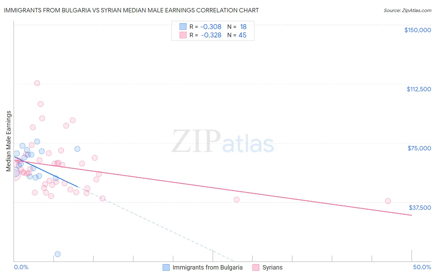 Immigrants from Bulgaria vs Syrian Median Male Earnings