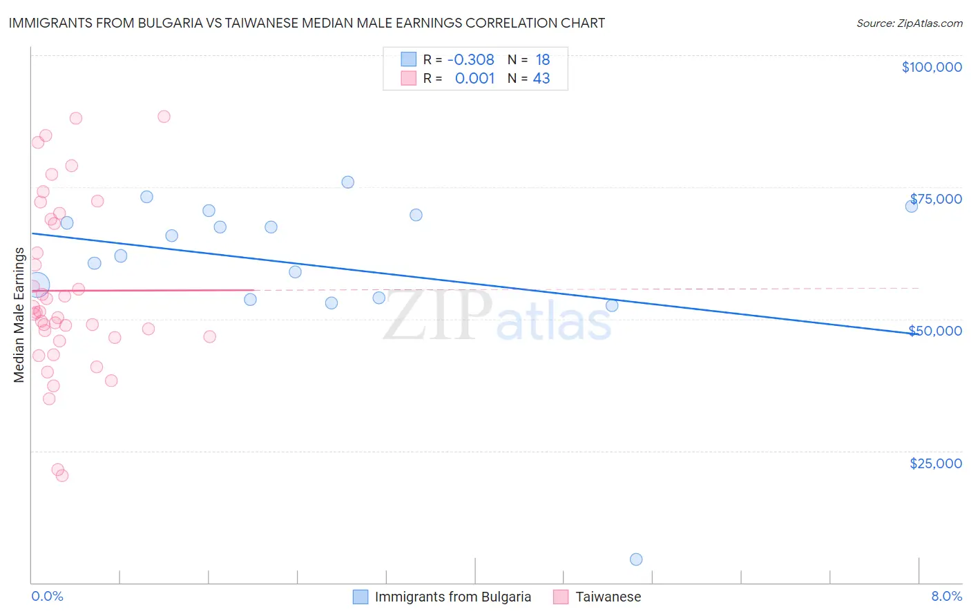 Immigrants from Bulgaria vs Taiwanese Median Male Earnings