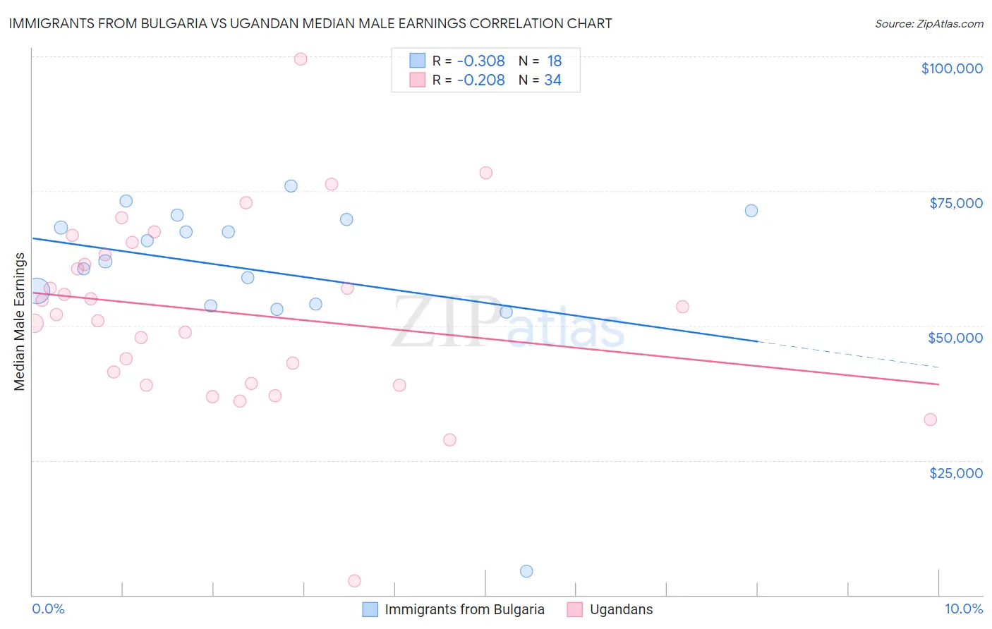 Immigrants from Bulgaria vs Ugandan Median Male Earnings