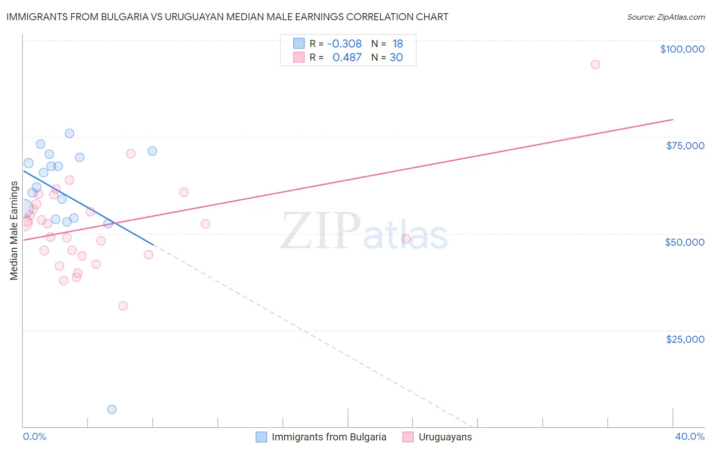 Immigrants from Bulgaria vs Uruguayan Median Male Earnings