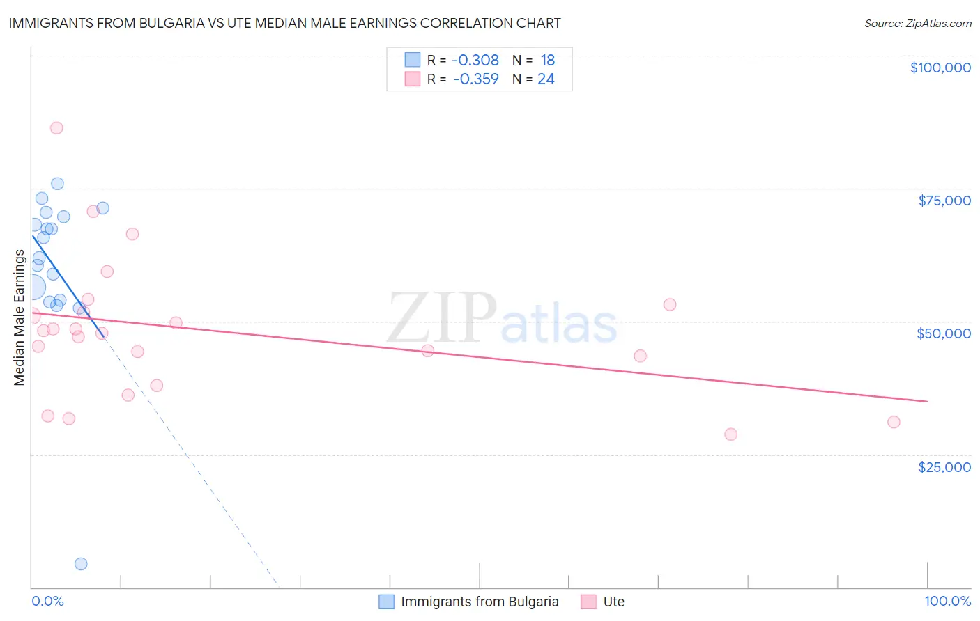 Immigrants from Bulgaria vs Ute Median Male Earnings