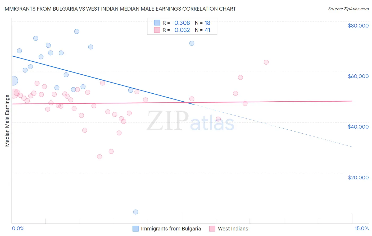 Immigrants from Bulgaria vs West Indian Median Male Earnings
