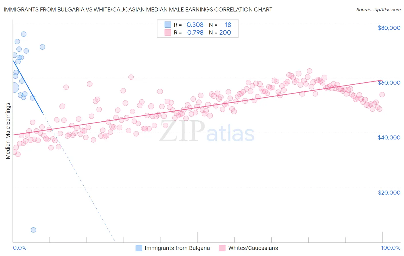 Immigrants from Bulgaria vs White/Caucasian Median Male Earnings