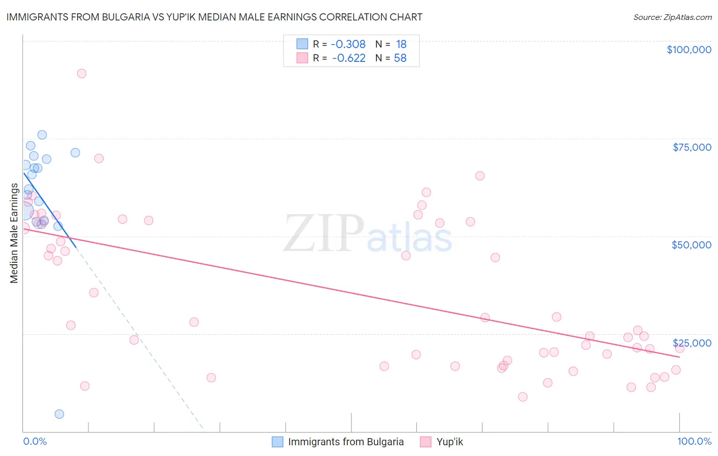 Immigrants from Bulgaria vs Yup'ik Median Male Earnings