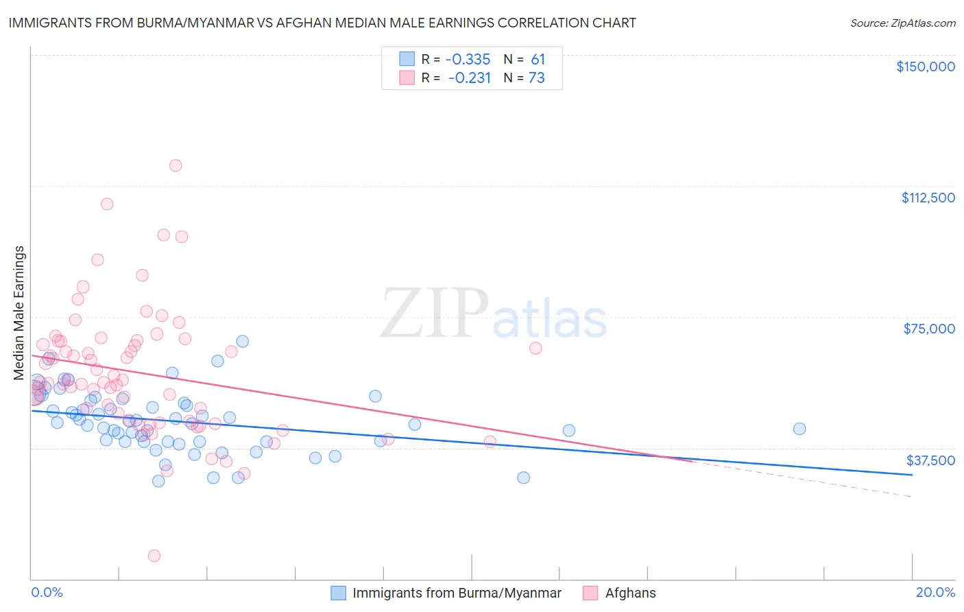 Immigrants from Burma/Myanmar vs Afghan Median Male Earnings