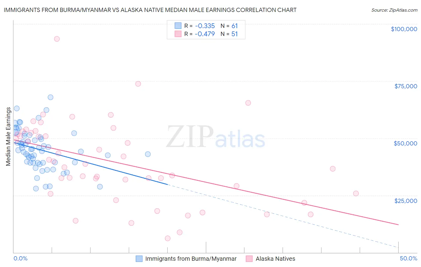 Immigrants from Burma/Myanmar vs Alaska Native Median Male Earnings