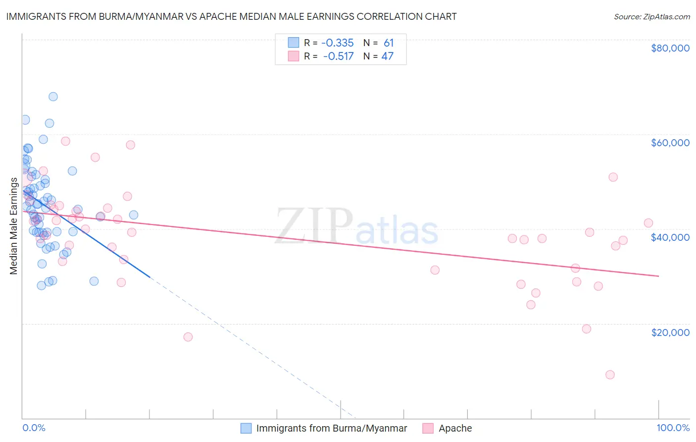 Immigrants from Burma/Myanmar vs Apache Median Male Earnings